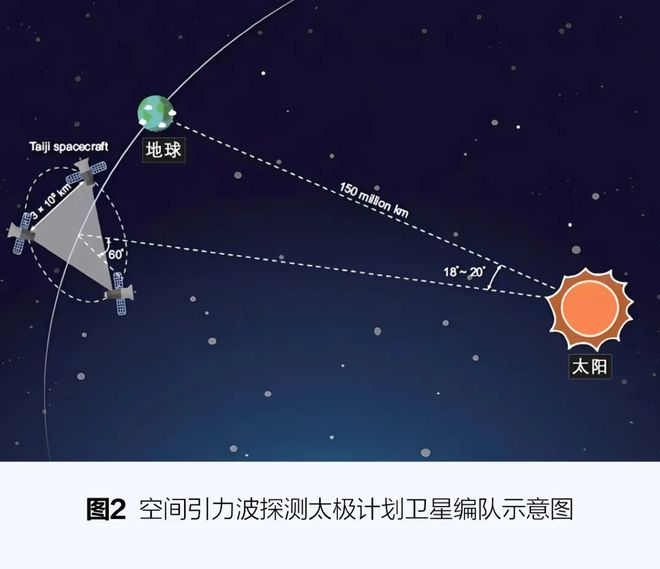 聆聽(tīng)來(lái)自宇宙的聲音：空間引力波探測(cè)太極計(jì)劃的新突破